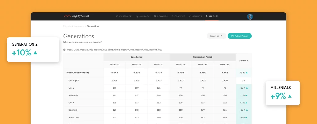 Demographics KPI report on m wise Loyalty Cloud