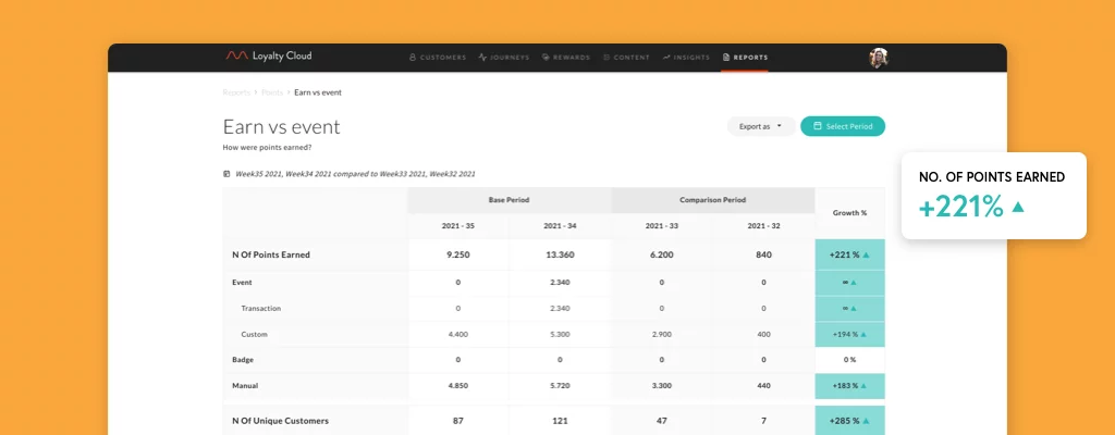 Earn vs event KPI report on m wise Loyalty Cloud