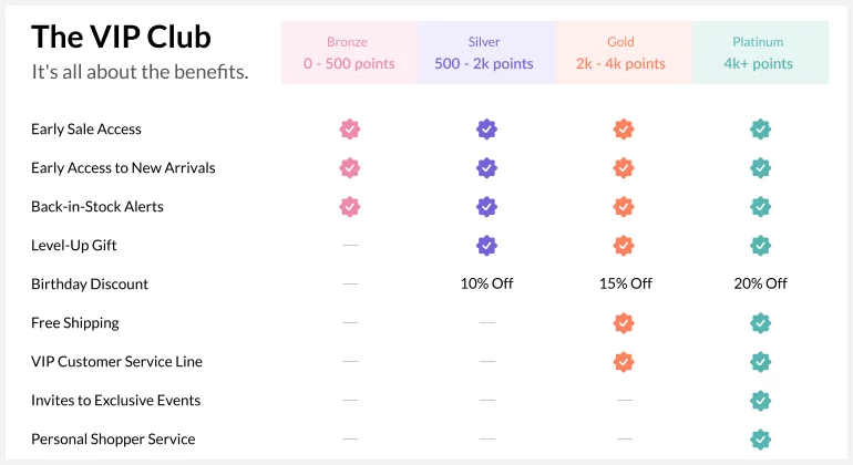 Loyalty tier levels example