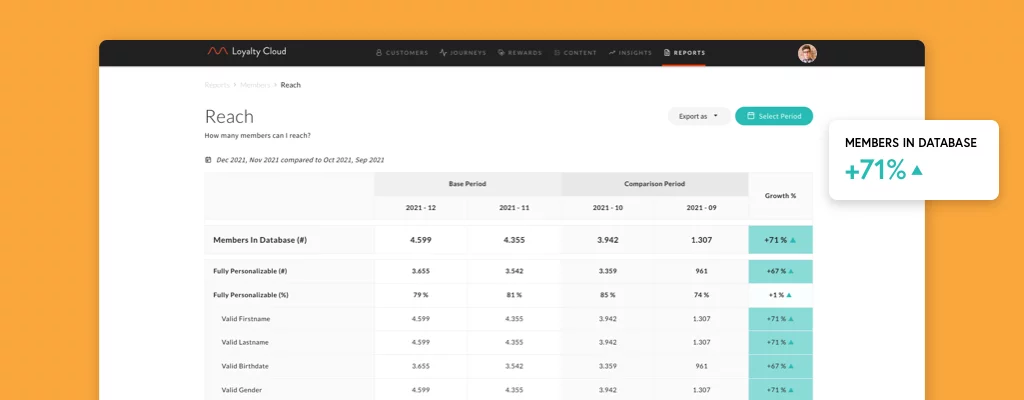 Reach KPI report on m wise Loyalty Cloud