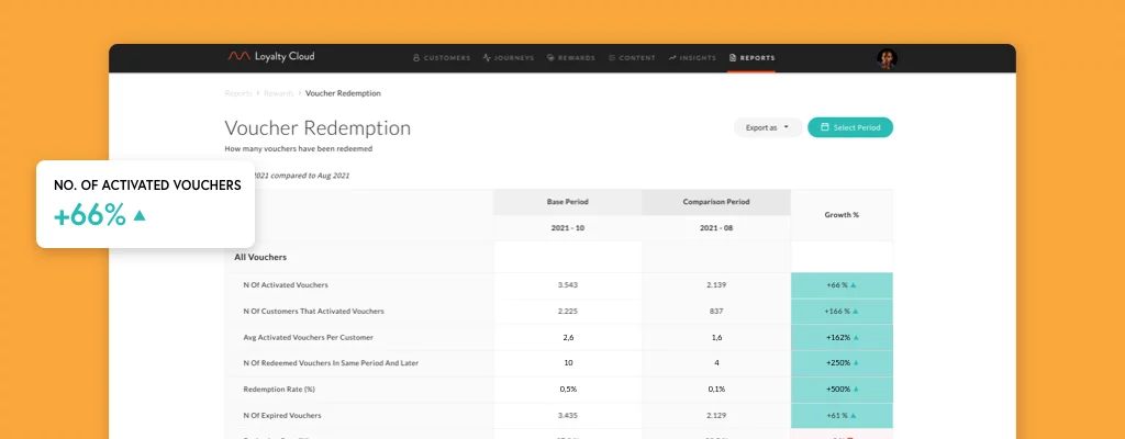 Rewards KPI report on m wise Loyalty Cloud