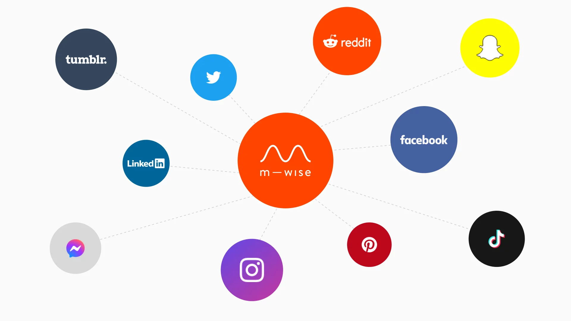 Example integrations with m wise Loyalty Cloud